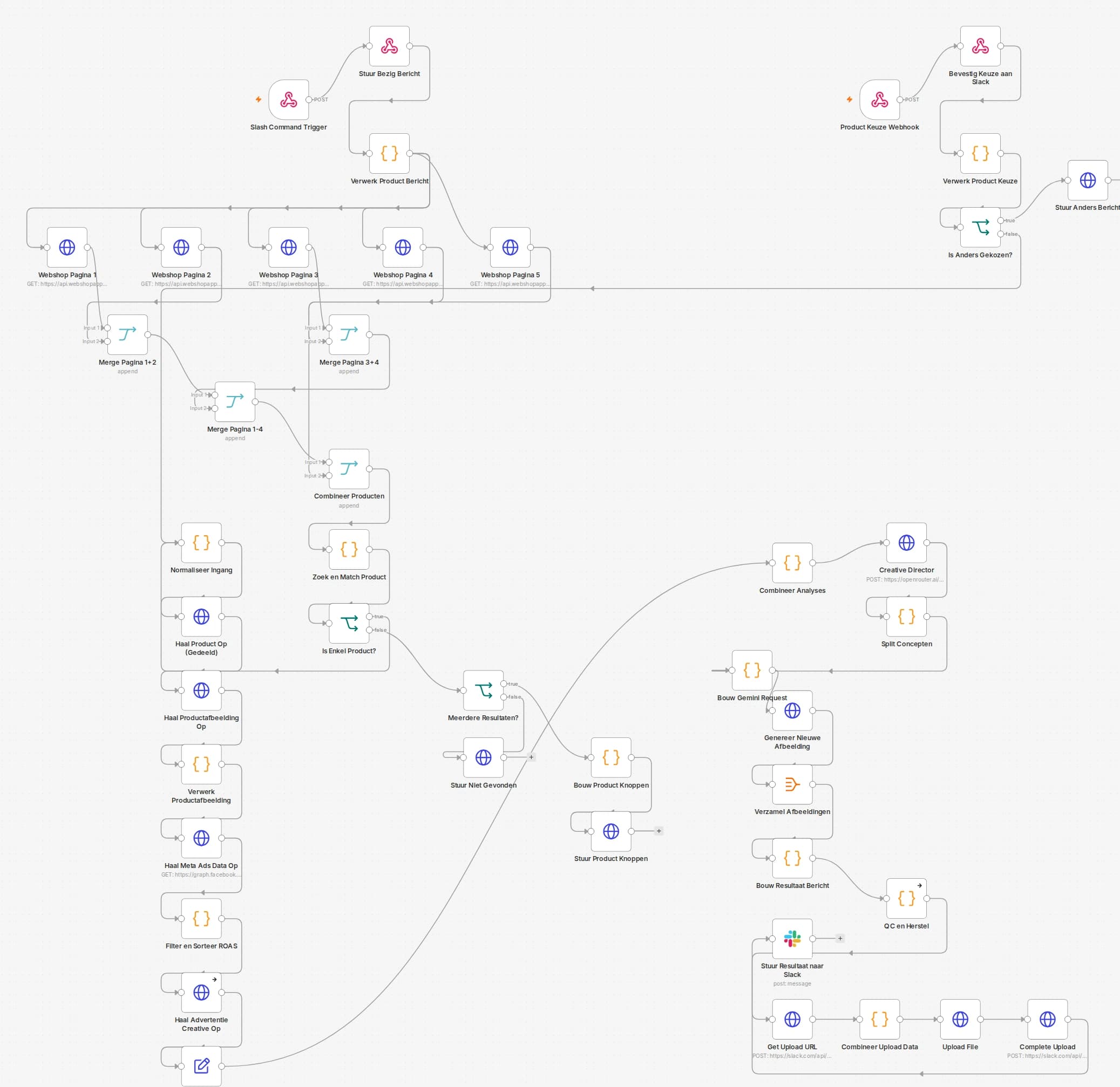 De volledige n8n-workflow: 44 gekoppelde stappen van Slack-commando tot afgeleverde advertentiebeelden